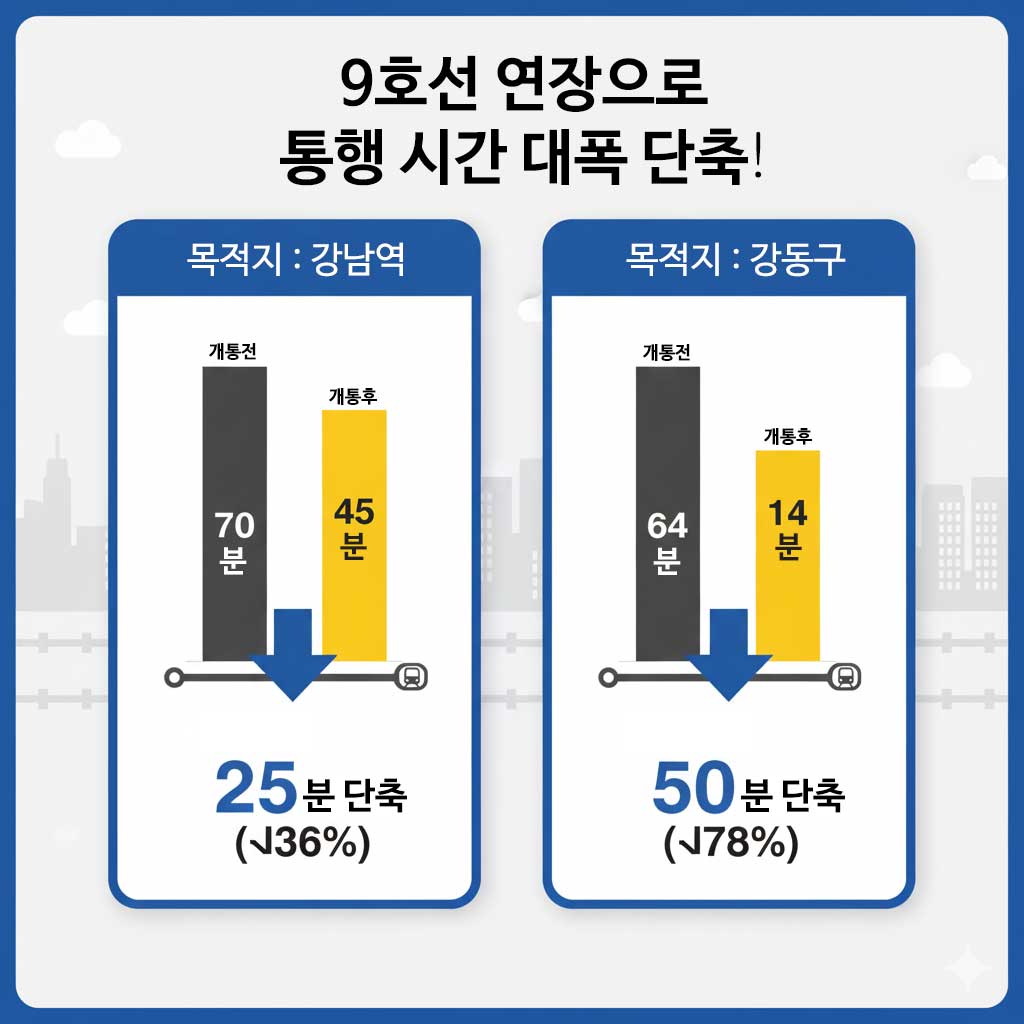 9호선 연장 5단계 개통에 따른 통행 시간 비교 인포그래픽. 9호선 급행 노선 운행으로 남양주 9호선 이용 시 강남역까지 25분 단축, 강동구까지 50분 단축되는 효과를 시각화