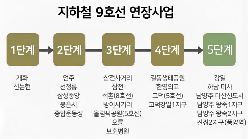 서울 지하철 9호선 연장 5단계 노선도를 포함한 전체 사업 단계. 왕숙 9호선 및 진접2지구까지 연결되는 남양주 9호선의 주요 경유지를 보여주는 광역 노선 정보